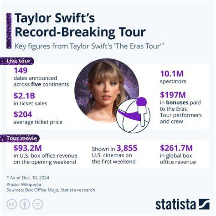 how much does taylor swift get paid per concert